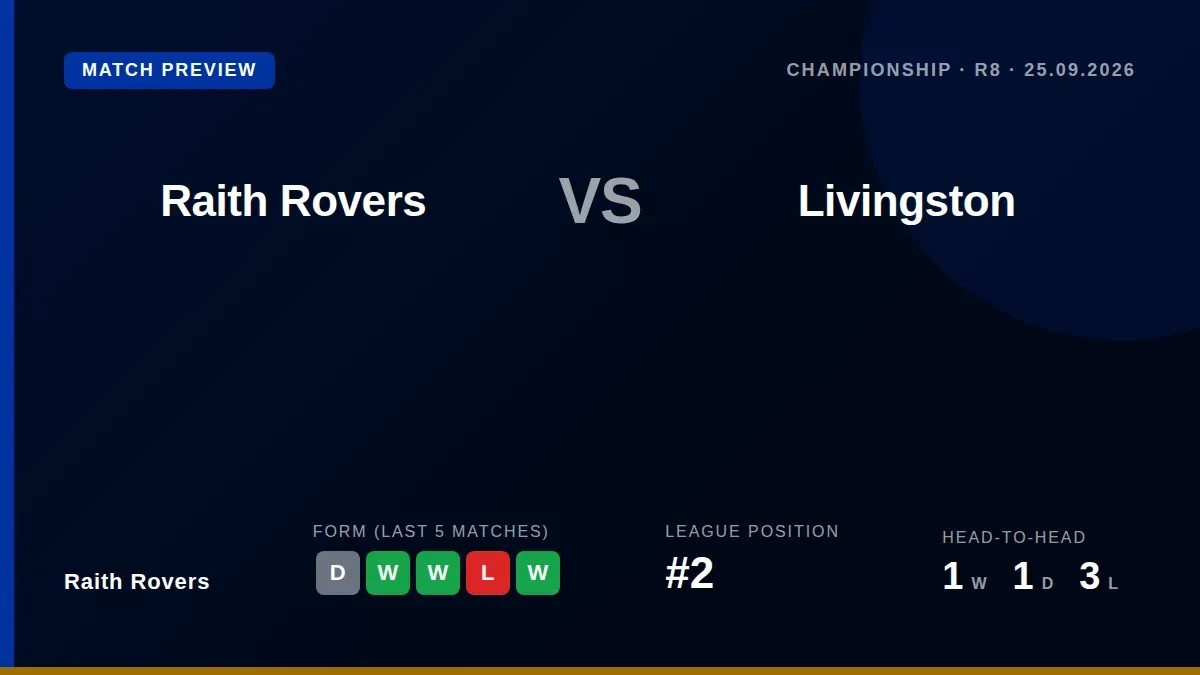 Second-placed Raith Rovers host Livingston in the Scottish Championship, aiming to maintain their strong defensive record...
