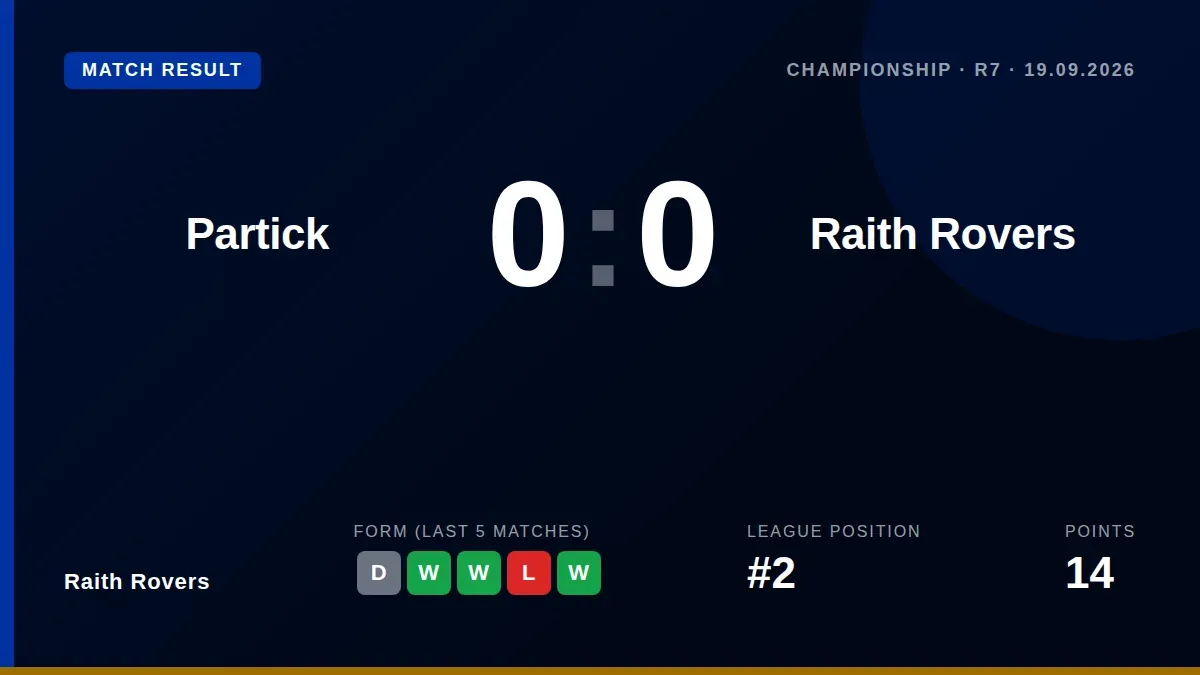 Josh Rae's four-save performance earned Raith Rovers a 0-0 draw away to Partick Thistle, maintaining their second-place...