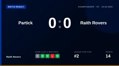 Josh Rae's four-save performance earned Raith Rovers a 0-0 draw away to Partick Thistle, maintaining their second-place...