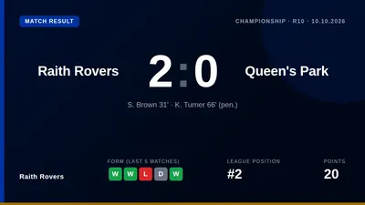 Raith Rovers beat Queen's Park 2-0, with Scott Brown and Kyle Turner scoring their first goals of the season to lift the...
