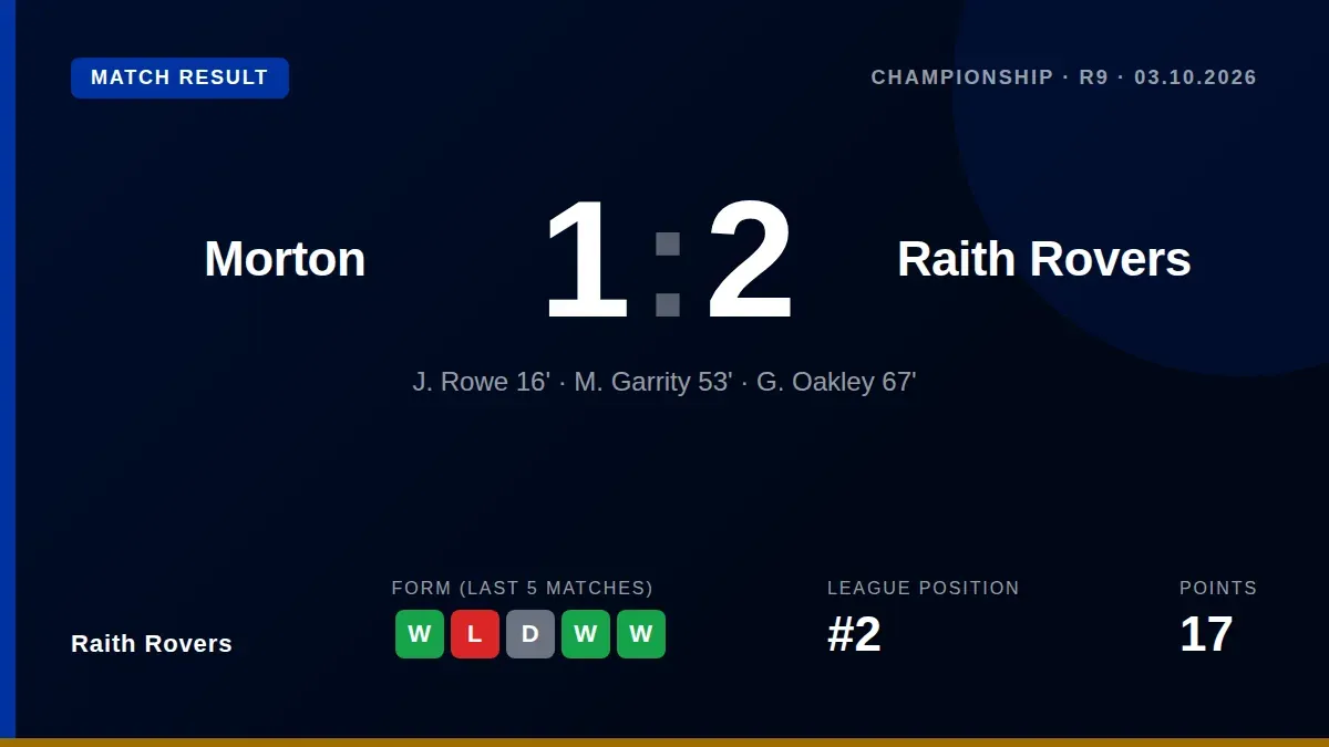 Raith Rovers came from behind to win 2-1 at Morton, a result that keeps them second in the Scottish Championship with 17...