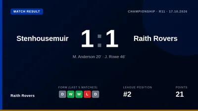 Raith Rovers drew 1-1 at Stenhousemuir with Jai Rowe's goal securing a point that maintains their second place in the...