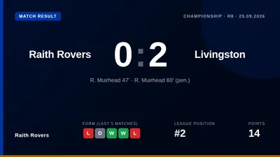 Livingston's Robbie Muirhead scored a goal in each half to secure a 2-0 win over Raith Rovers, leaving the hosts second...